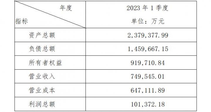 济宁矿业集团有限公司 2023年一季度主要财务信息公告
