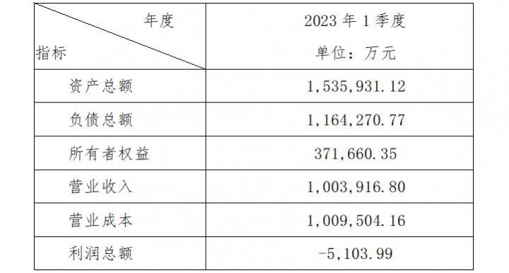 济宁港航发展集团有限公司 2023年一季度主要财务信息公告